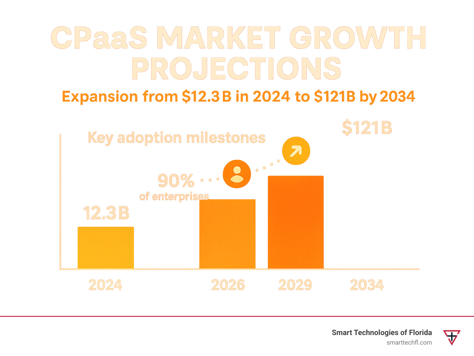 CPaaS market growth projections showing expansion from $12.3B in 2024 to $121B by 2034, with key adoption milestones - cpaas providers infographic 