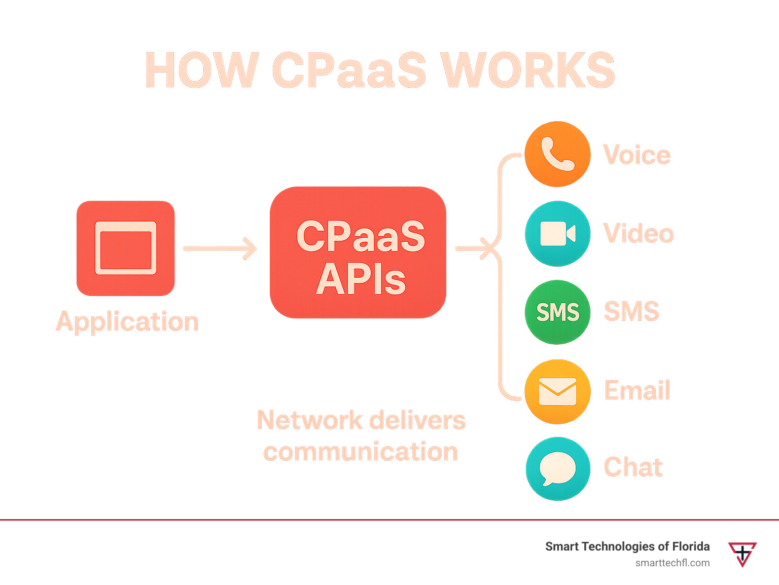 Diagram showing how CPaaS APIs connect applications to communication channels including voice, video, SMS, email, and chat, with explanation of the workflow from application request through API to network delivery - cpaas providers infographic 