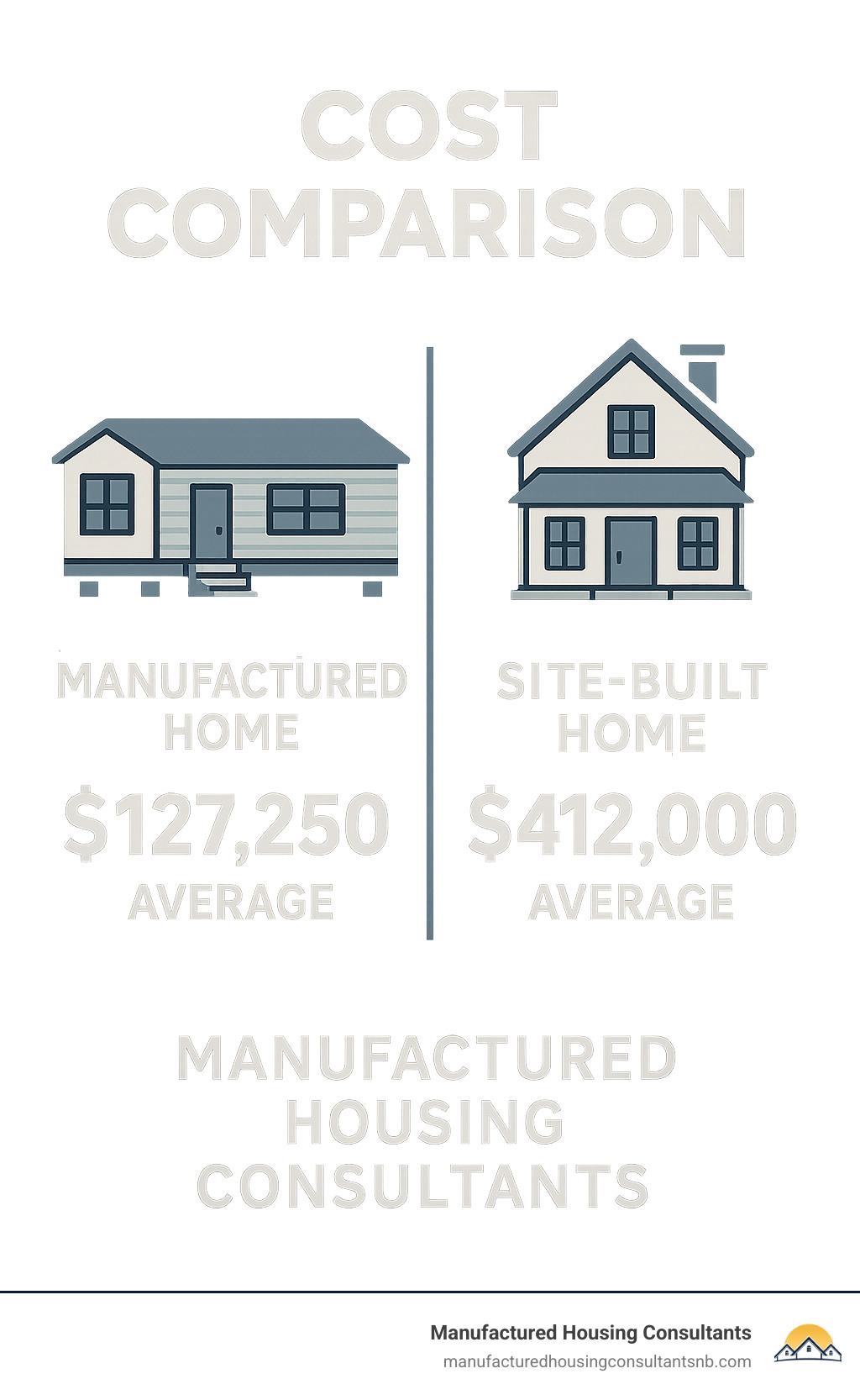 infographic showing cost comparison between manufactured homes ($127,250 average) and site-built homes ($412,000 average) - how to purchase a mobile home with bad credit infographic 