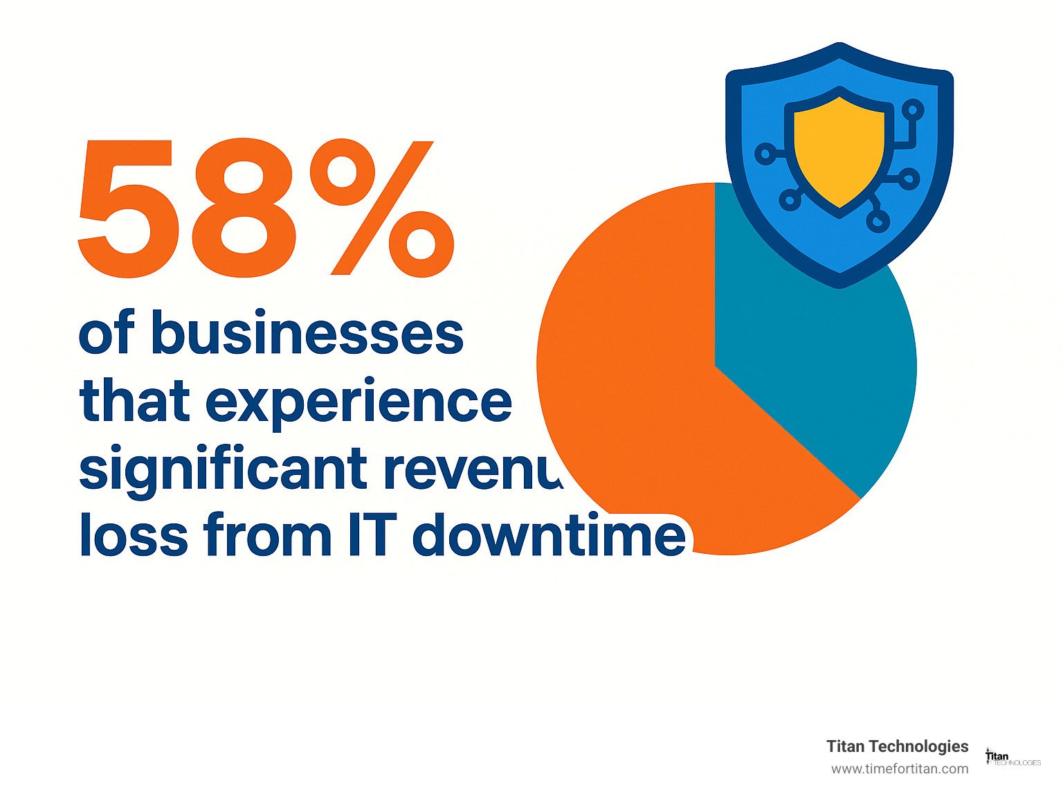 Percentage of businesses that experience significant revenue loss from IT downtime - Network solutions Elizabeth NJ infographic 