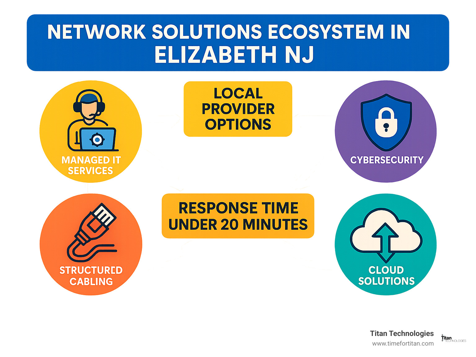 Network solutions ecosystem in Elizabeth NJ showing the relationship between managed IT services, structured cabling, cloud solutions, and cybersecurity with local provider options and typical response times - Network solutions Elizabeth NJ infographic 