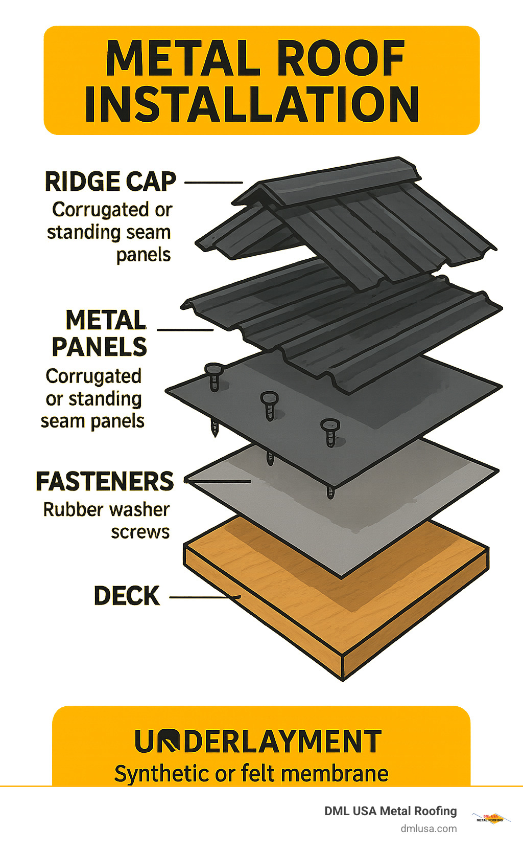 Metal roof installation layers showing deck, underlayment, fasteners, metal panels, and ridge cap in exploded view diagram with annotations for each component - how are metal roofs installed infographic
