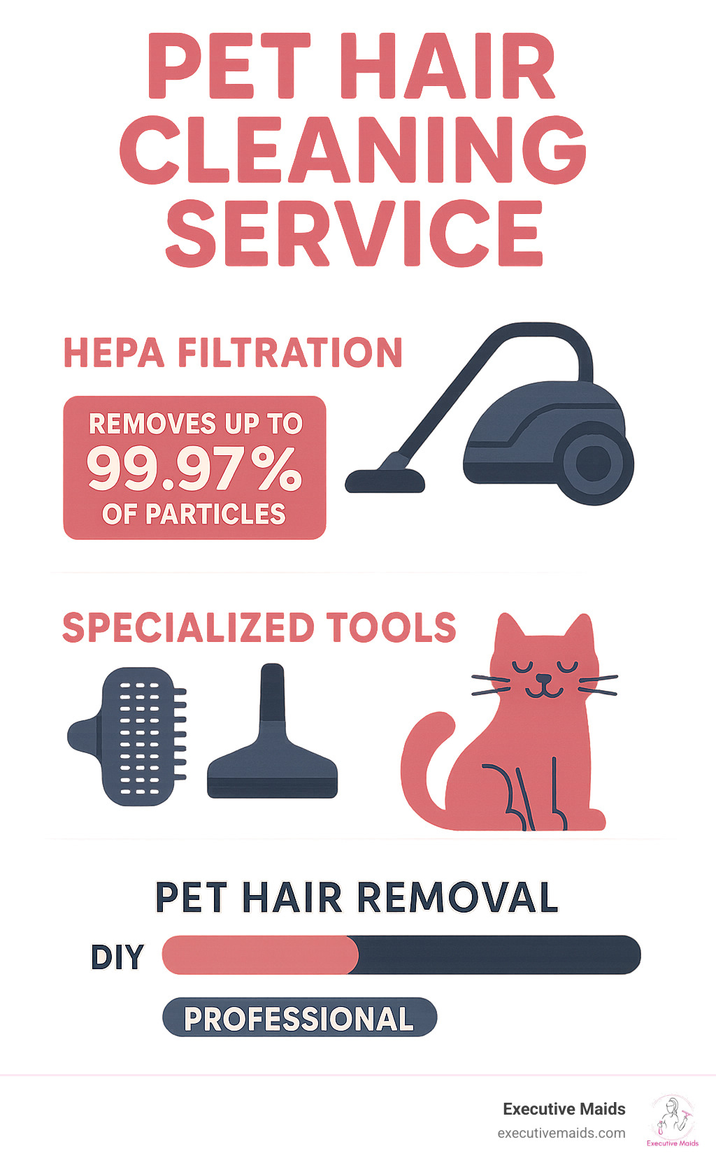 Comprehensive breakdown of professional pet hair cleaning service features showing HEPA filtration technology, specialized tools for different surfaces, and comparison of removal rates between DIY and professional methods - pet hair cleaning service infographic 