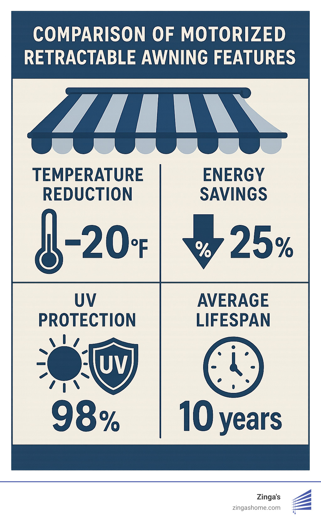 Comparison of motorised retractable awning features showing temperature reduction, energy savings, UV protection percentages, and average lifespan of different models - motorised retractable awnings infographic 