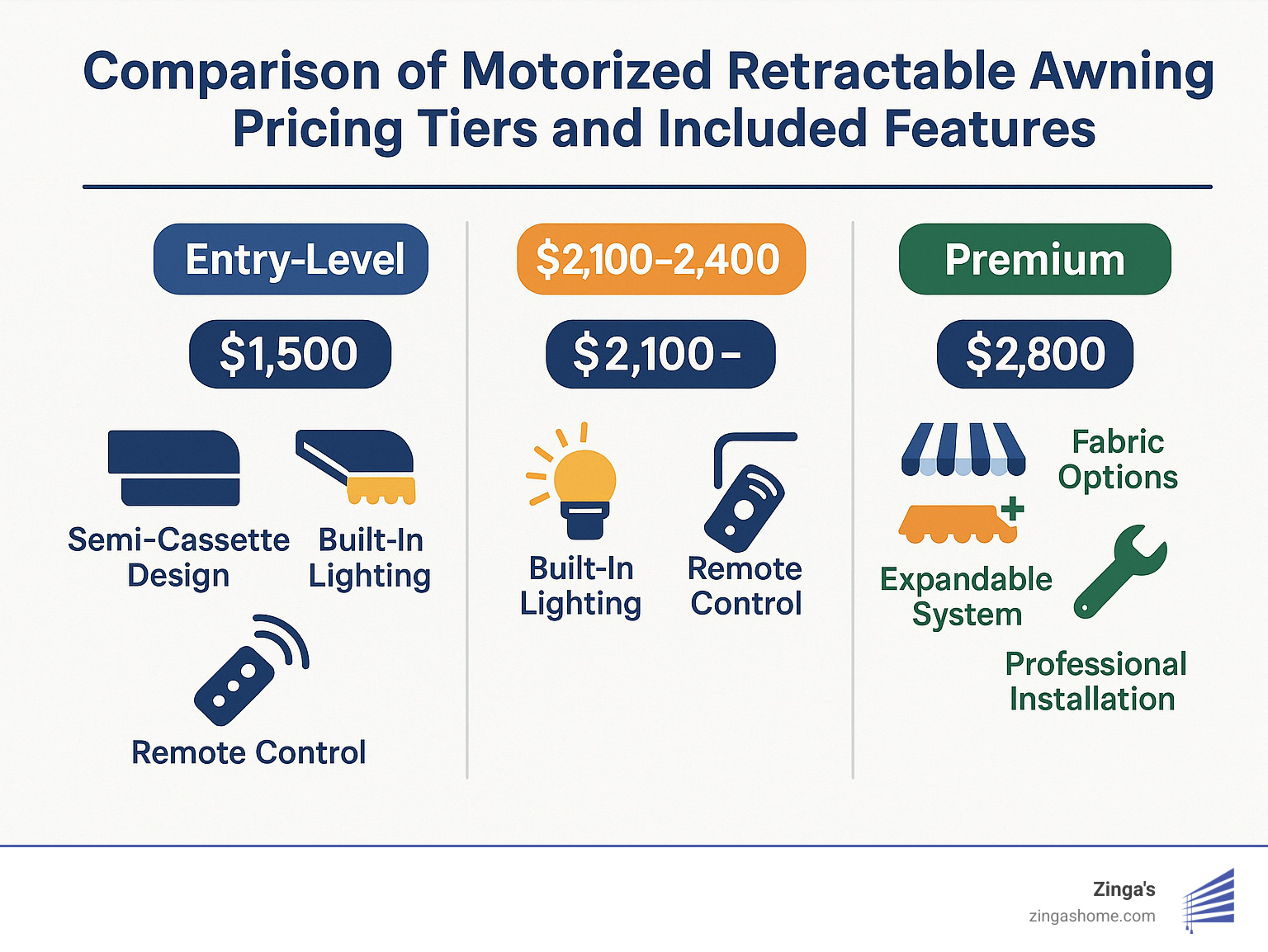 Comparison of motorised retractable awning pricing tiers and included features - motorised retractable awnings infographic 