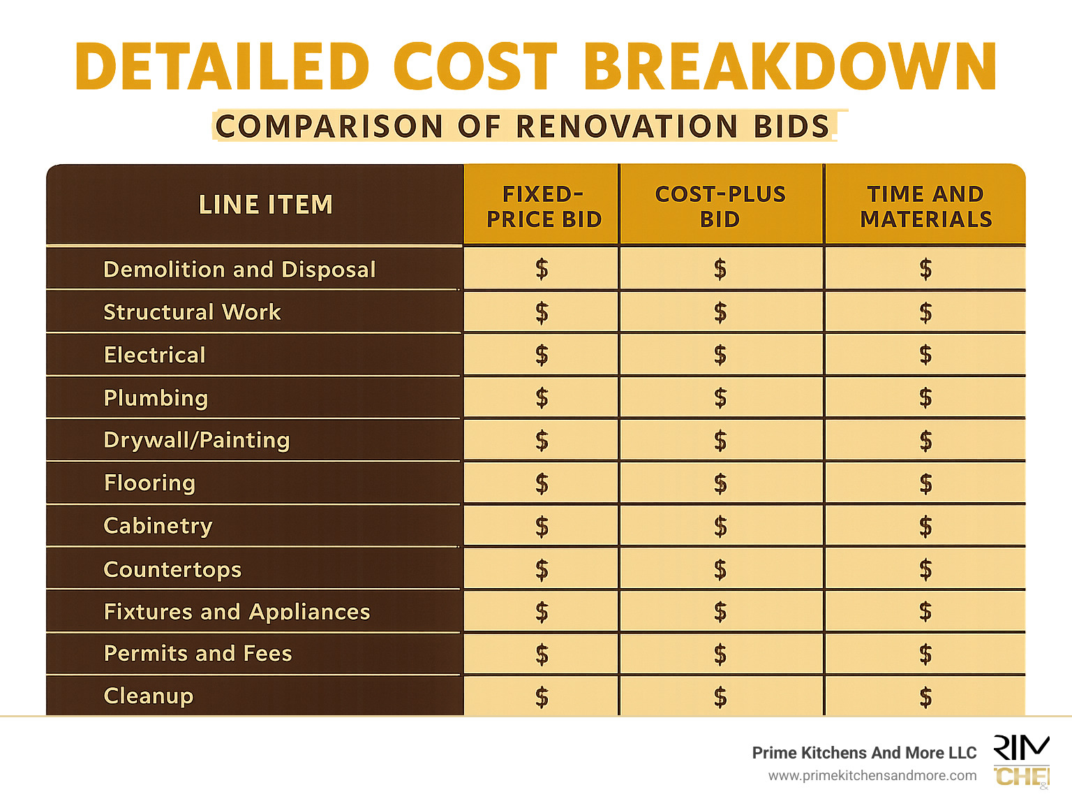 Detailed cost breakdown comparison table for different types of renovation bids - contractor for home renovation infographic 