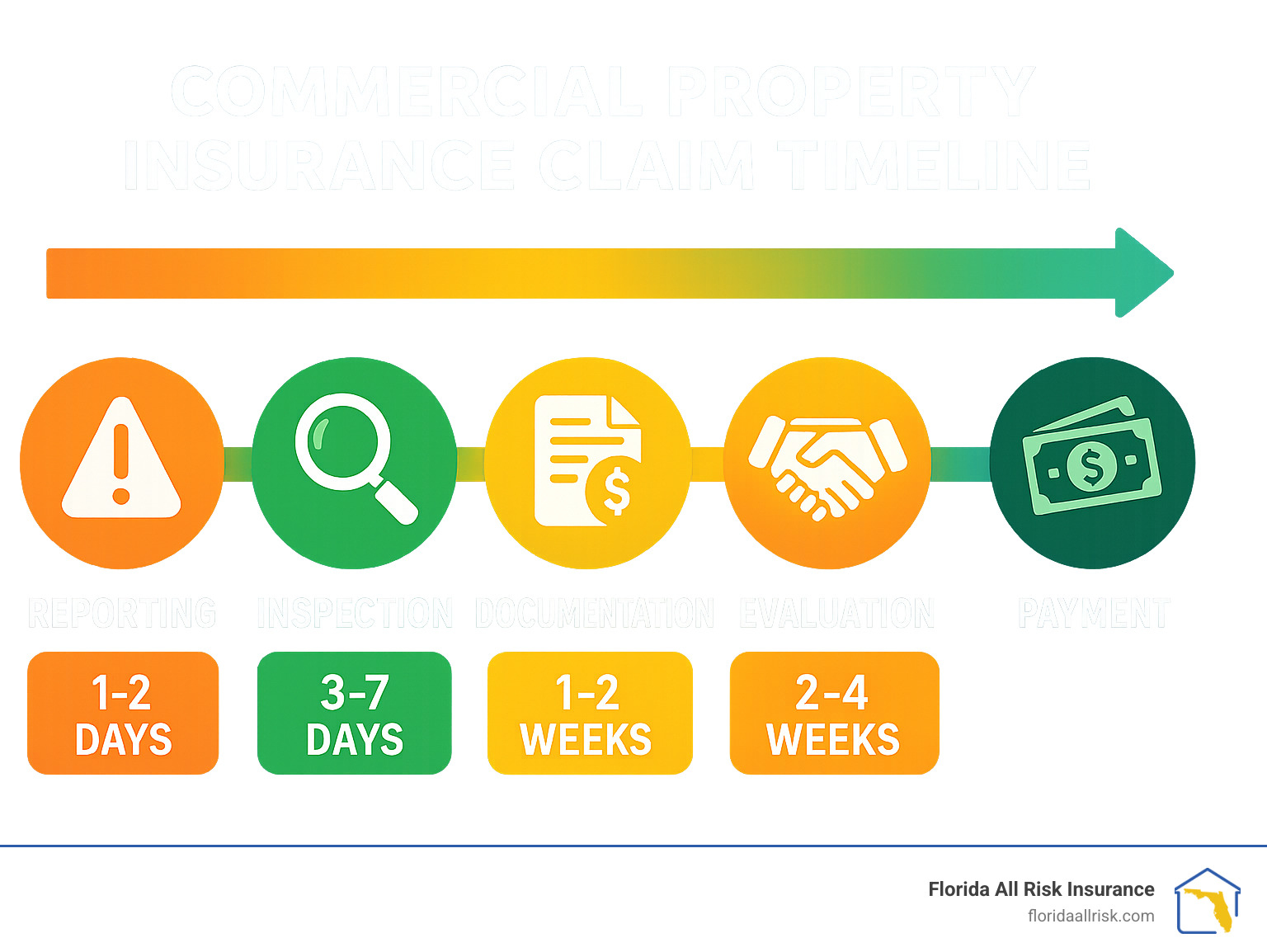 Commercial property insurance claim timeline showing reporting, inspection, documentation, evaluation, settlement, and payment stages with average timeframes - best commercial real estate insurance infographic 