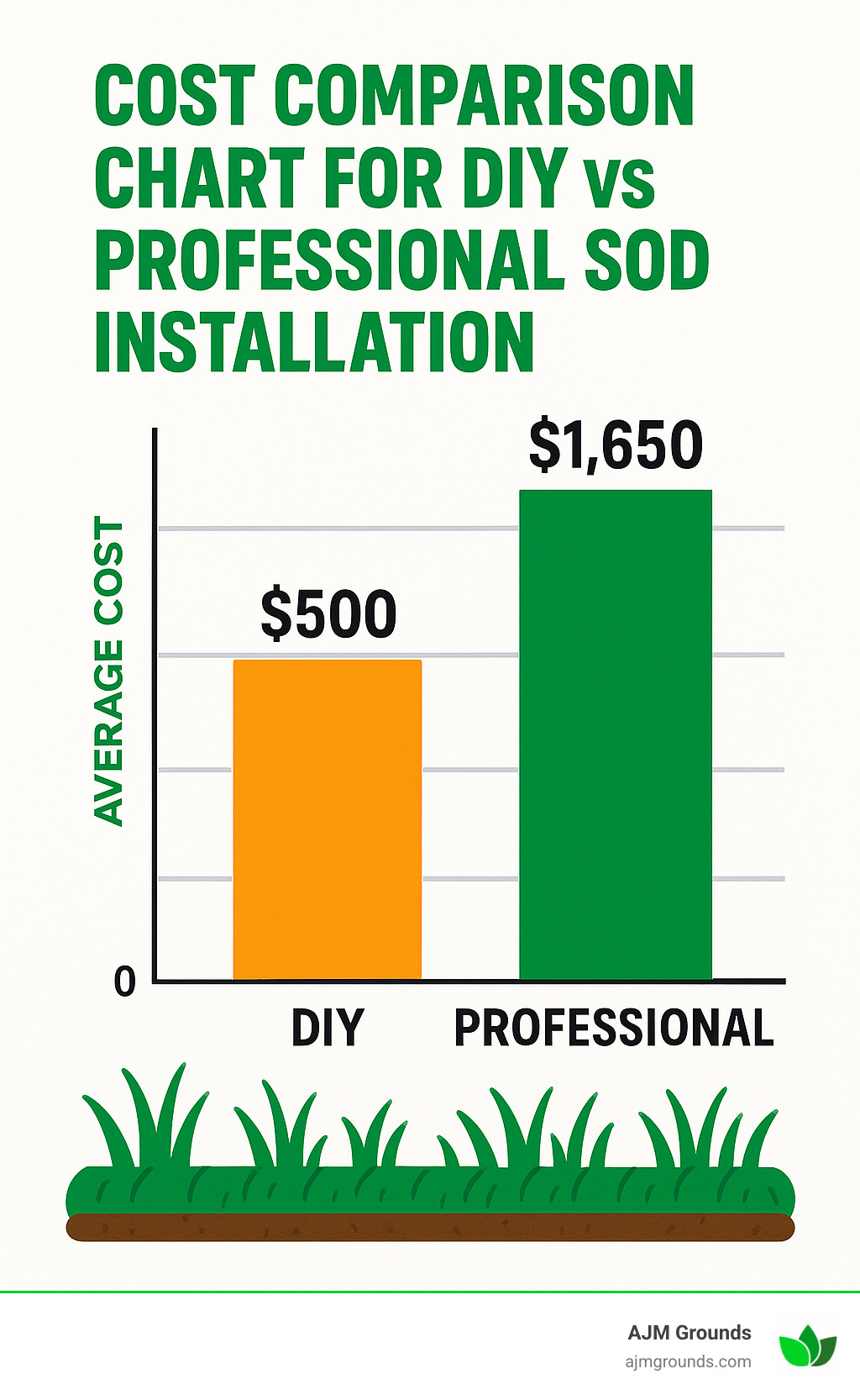 Cost comparison chart for DIY vs professional sod installation - residential sod installation infographic 