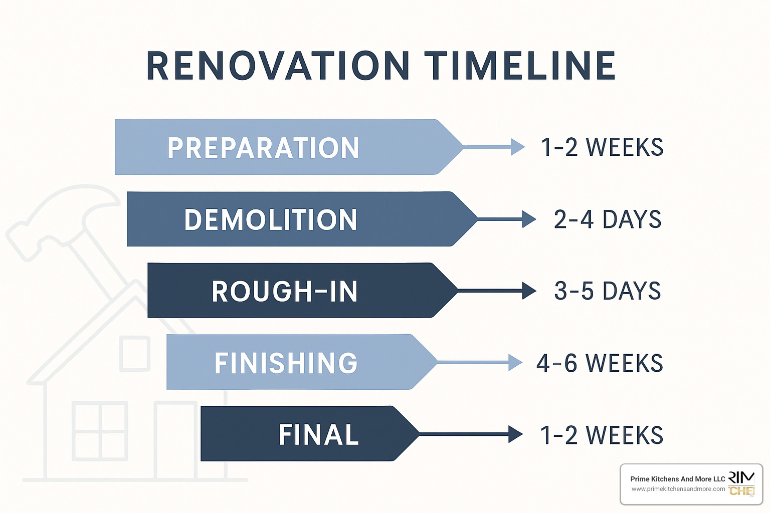 renovation timeline chart showing project phases and durations - contractor for home renovation