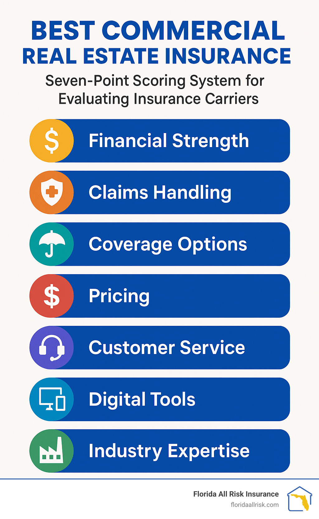 Seven-point scoring system for evaluating commercial property insurance carriers showing financial strength, claims handling, coverage options, pricing, customer service, digital tools, and industry expertise - best commercial real estate insurance infographic 