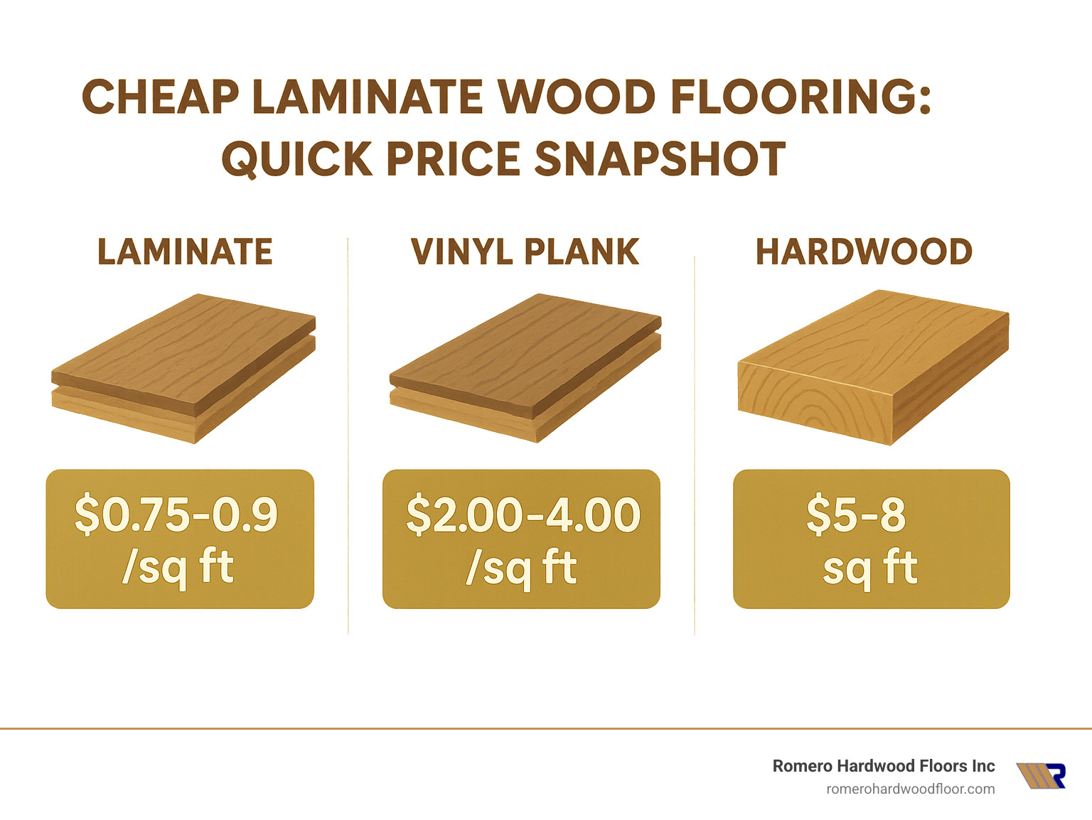 Comparison chart showing price differences between laminate, vinyl plank, and hardwood flooring with visual representations of each type - cheap laminate wood flooring infographic 