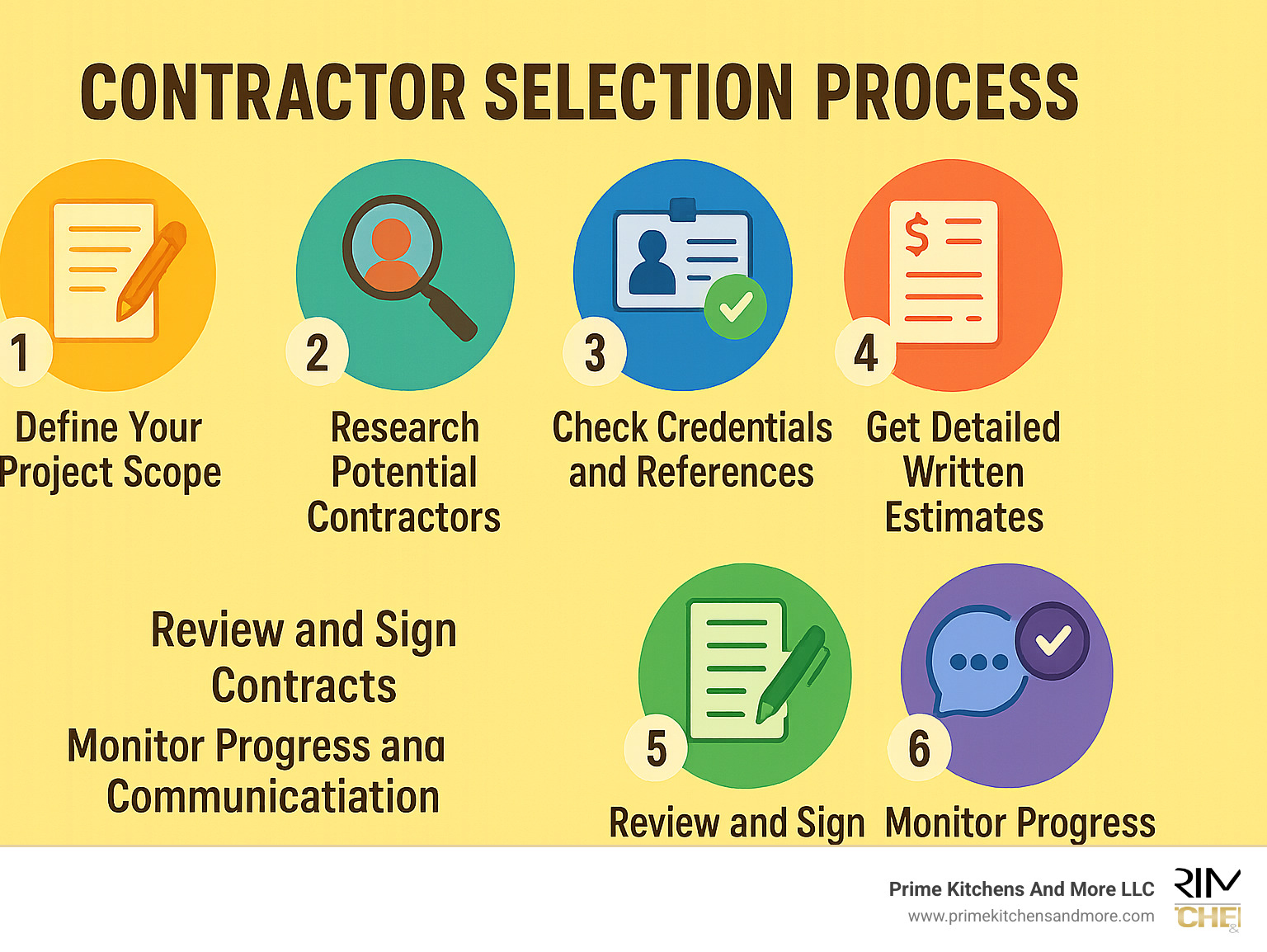 Contractor Selection Process Infographic showing 6 steps: 1. Define your project scope 2. Research potential contractors 3. Check credentials and references 4. Get detailed written estimates 5. Review and sign contracts 6. Monitor progress and communication throughout project - contractor for home renovation infographic 