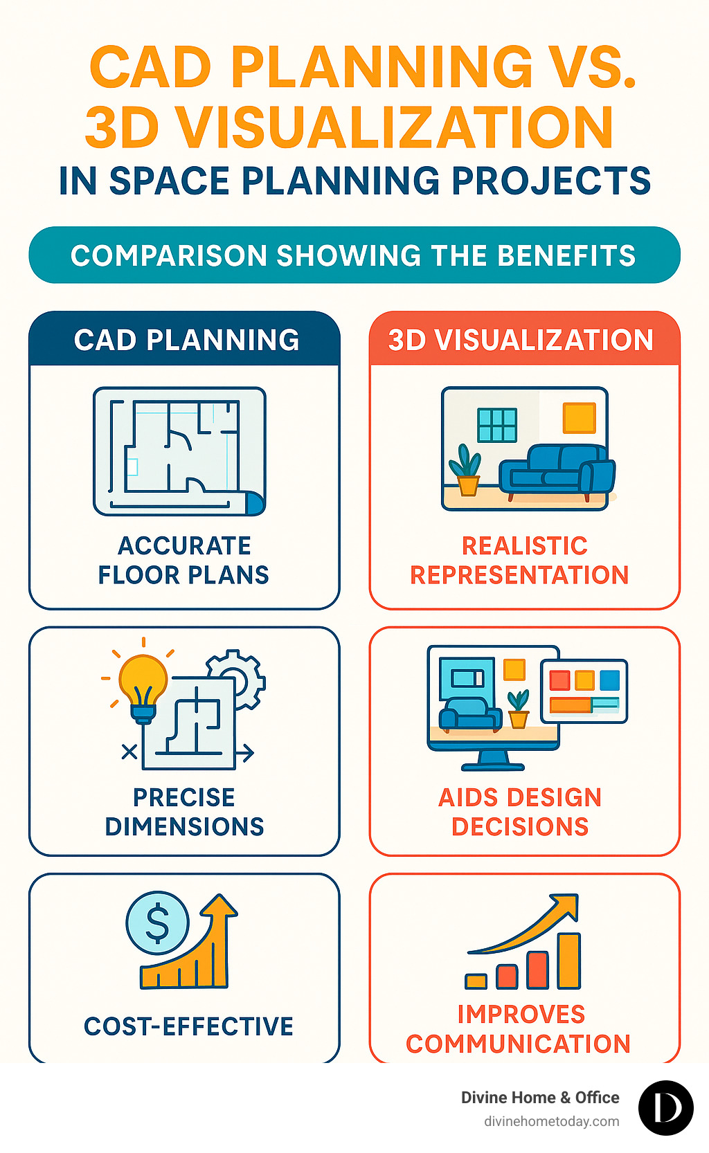 Comparison showing the benefits of CAD planning vs 3D visualization in space planning projects - space planning services infographic