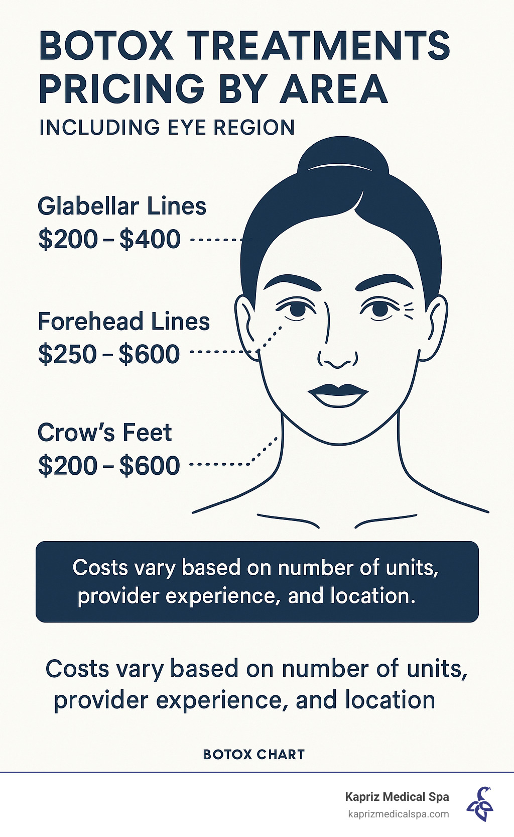 Pricing chart for botox treatments by area including eye region - how many units of botox for eye area infographic 