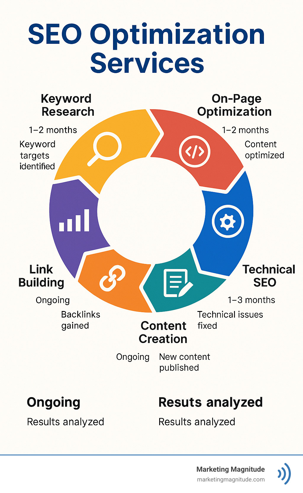 The SEO optimization services lifecycle showing keyword research, on-page optimization, technical SEO, content creation, link building, and performance measurement in a circular process, with metrics showing typical timelines and expected results for each phase - SEO optimization services infographic 