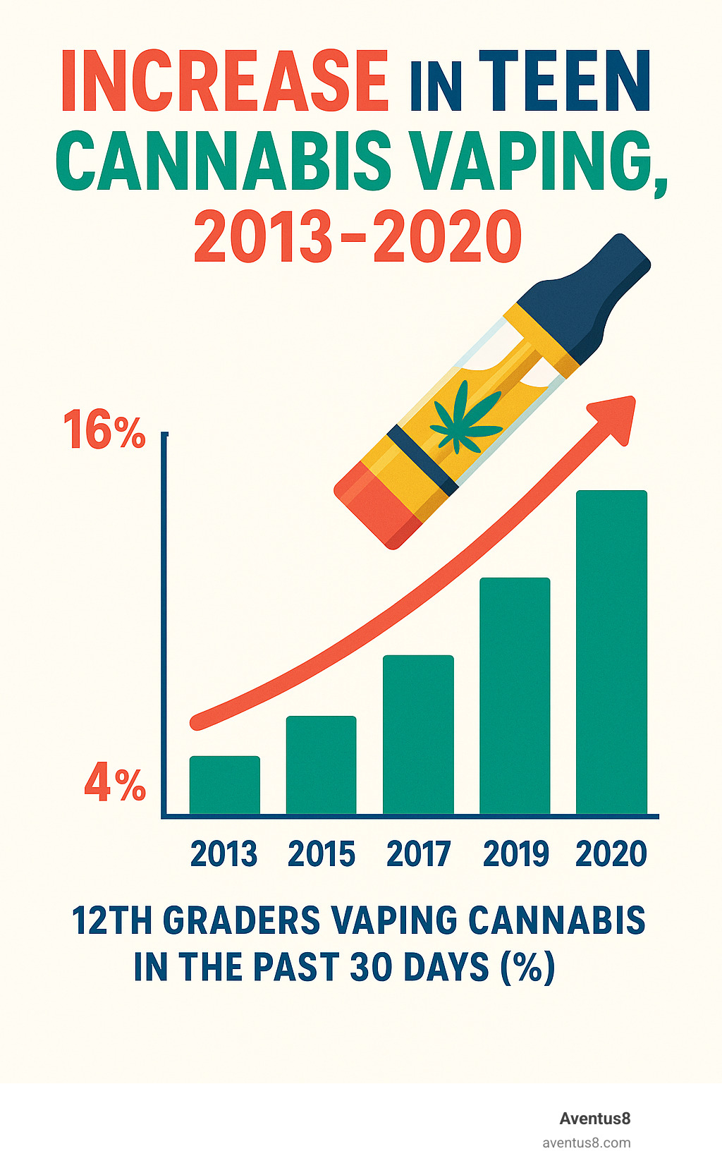 Statistics showing increase in teen cannabis vaping from 2013-2020 - are legal thc vape cartridges safe infographic 