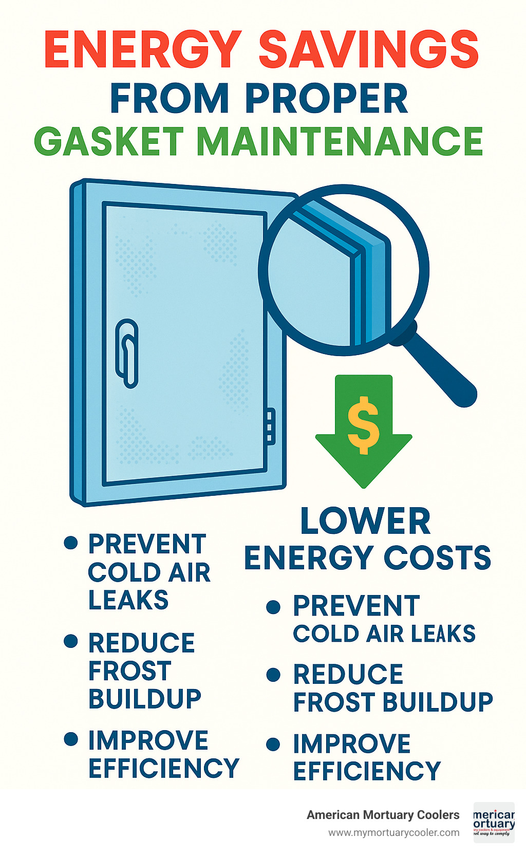 Infographic showing energy savings from proper gasket maintenance - walk in freezer door gaskets infographic 