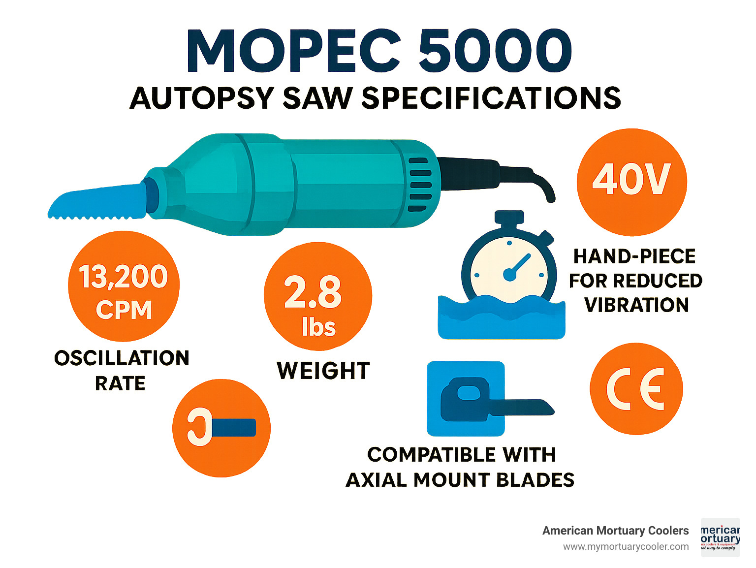 Mopec 5000 autopsy saw specifications showing 13,200 CPM oscillation rate, 2.8 lbs weight, submersible design for up to 15 minutes, 40V hand-piece for reduced vibration, CE certification, and compatible with axial mount blades - mopec 5000 infographic 