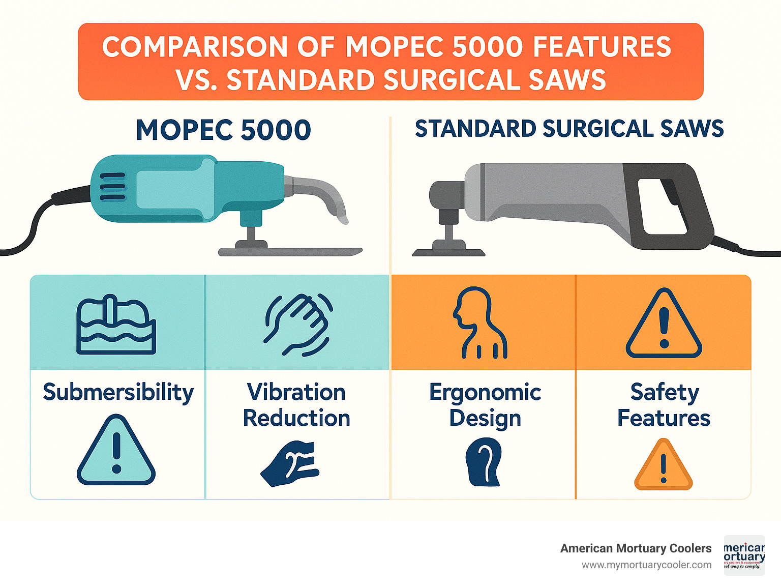 Comparison of Mopec 5000 features versus standard surgical saws showing submersibility, vibration reduction, ergonomic design, and safety features - mopec 5000 infographic 