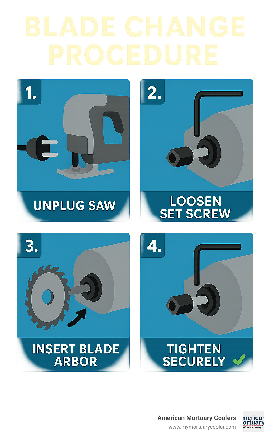 Step-by-step illustration of blade change procedure showing unplugging the saw, loosening the set screw, inserting the blade arbor, tightening securely, and verifying blade seating - mopec bd040 infographic 