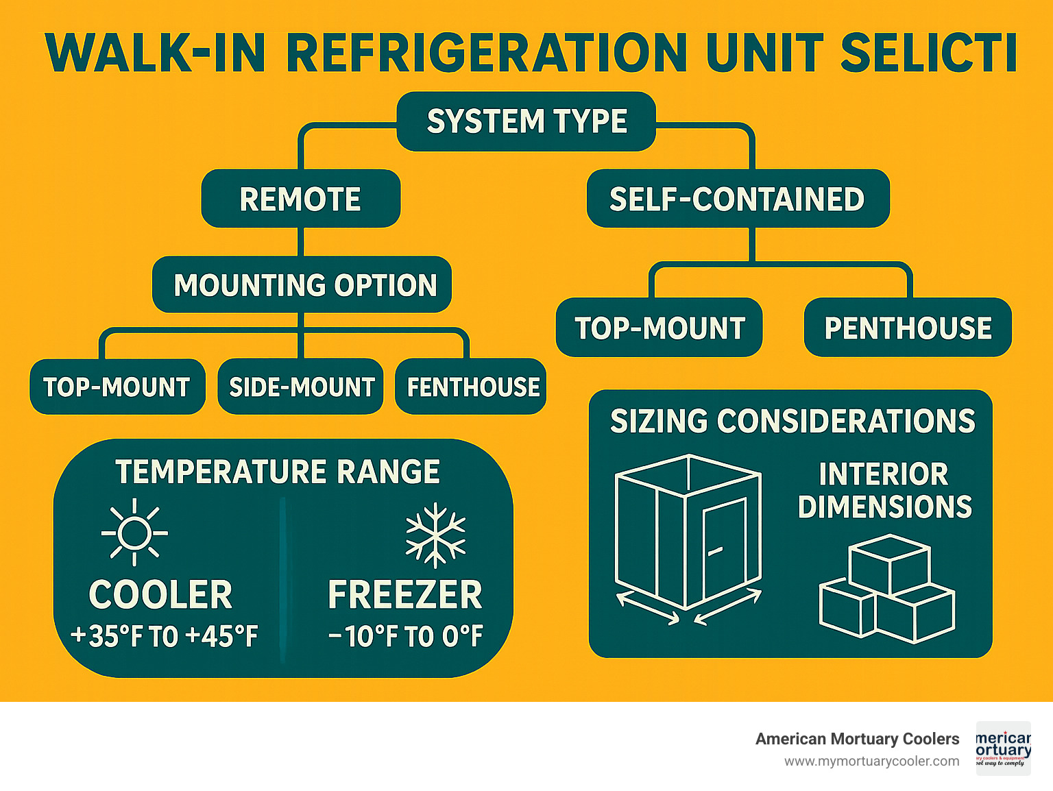 Walk-in refrigeration unit selection decision tree showing system types (remote vs. self-contained), mounting options (top, side, penthouse), temperature ranges (cooler vs freezer), and sizing considerations based on interior dimensions and product load - walk in refrigeration unit infographic 