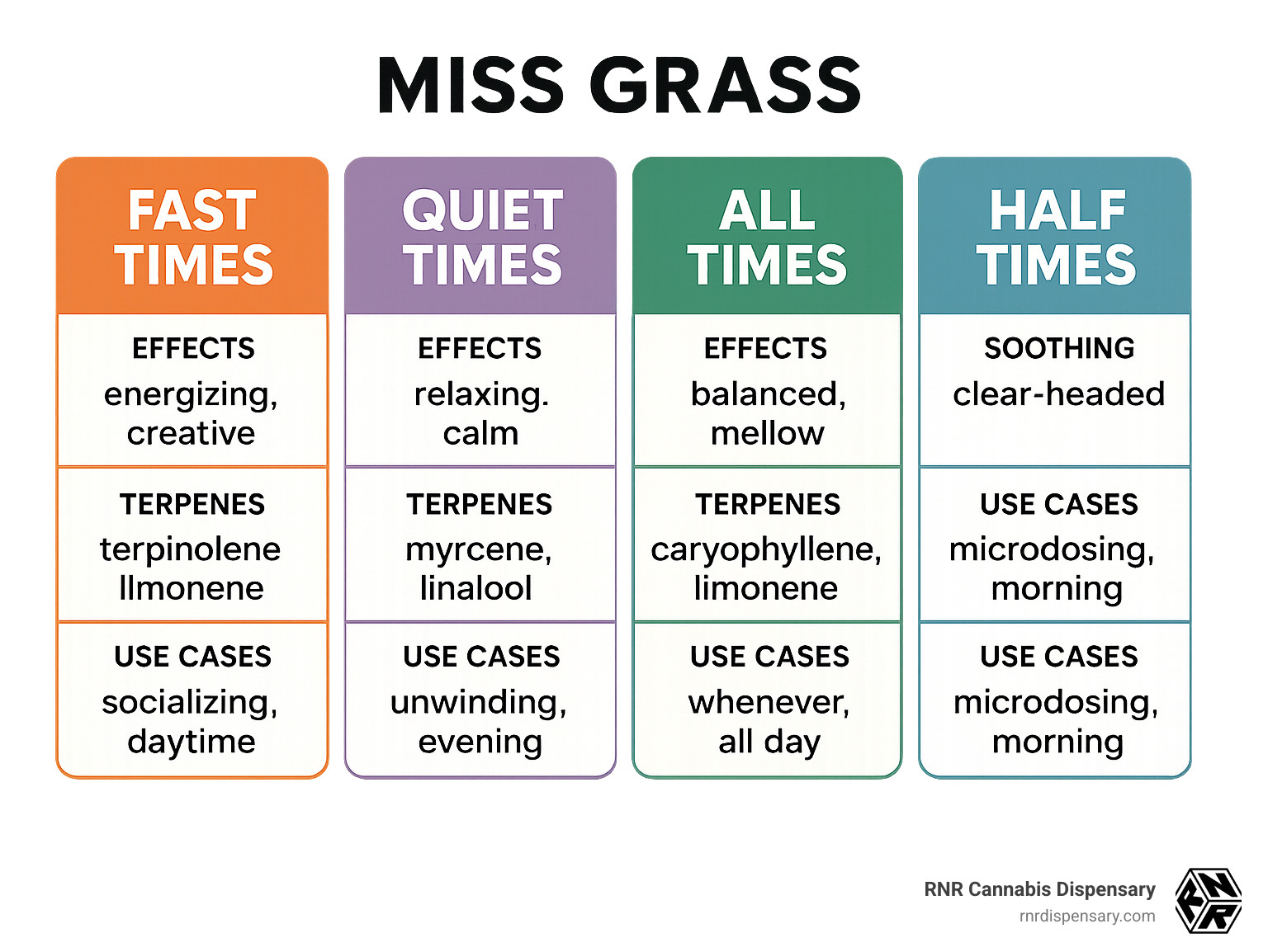Miss Grass product lines showing Fast Times (orange), Quiet Times (purple), All Times (green), and Half Times (blue) with effects, terpenes, and use cases for each category - missgrass infographic