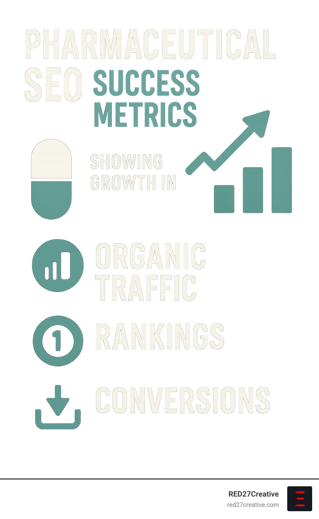 Unlocking Pharma SEO: How Pharmaceutical Manufacturers Can Rank Higher • seo for pharmaceutical manufacturing companies • RED27Creative Pharmaceutical SEO success metrics showing growth in organic traffic, rankings, and conversions - seo for pharmaceutical manufacturing companies infographic