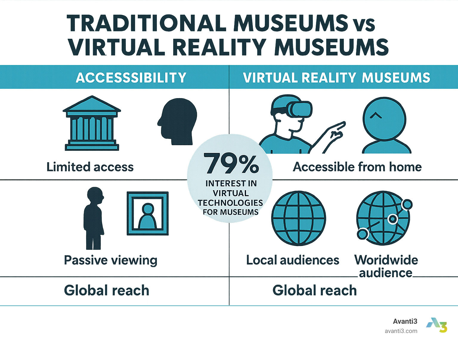 Comparison of traditional museums vs virtual reality museums showing accessibility features, visitor engagement statistics, and global reach potential - virtual reality museum infographic 
