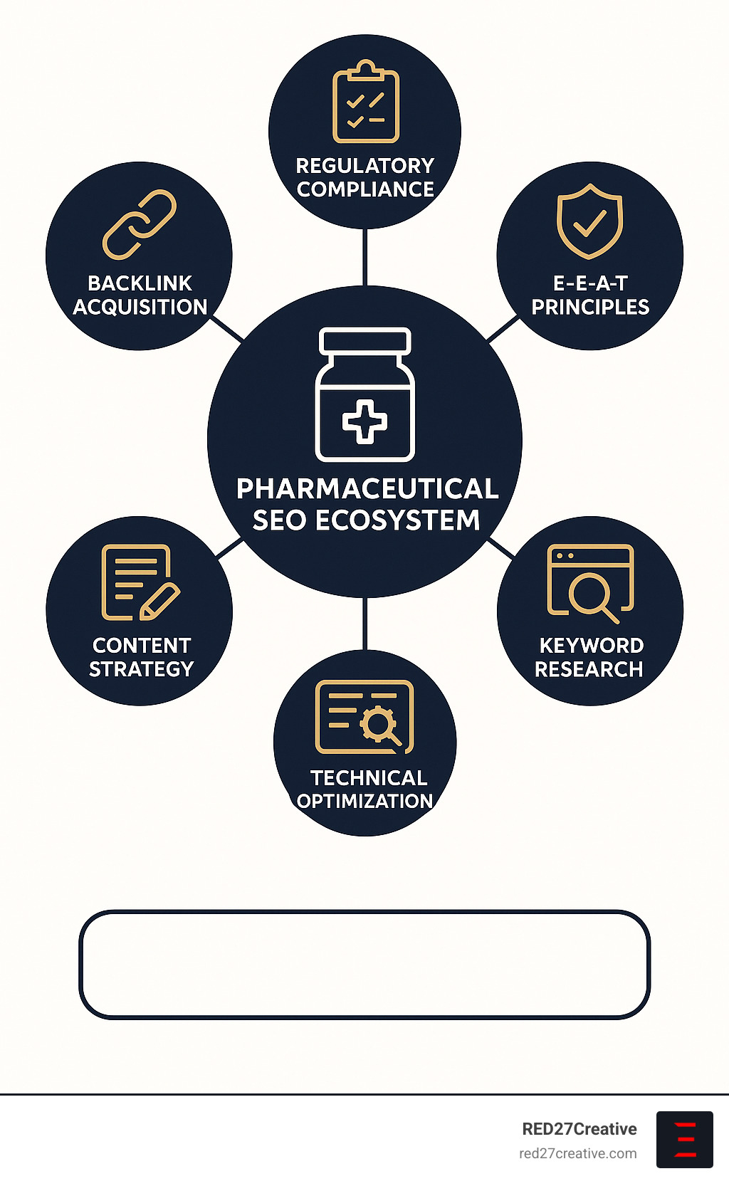Unlocking Pharma SEO: How Pharmaceutical Manufacturers Can Rank Higher • seo for pharmaceutical manufacturing companies • RED27Creative Pharmaceutical SEO Ecosystem showing the interconnected elements of regulatory compliance, E-E-A-T principles, keyword research, technical optimization, content strategy, and backlink acquisition for pharmaceutical manufacturing companies - seo for pharmaceutical manufacturing companies infographic