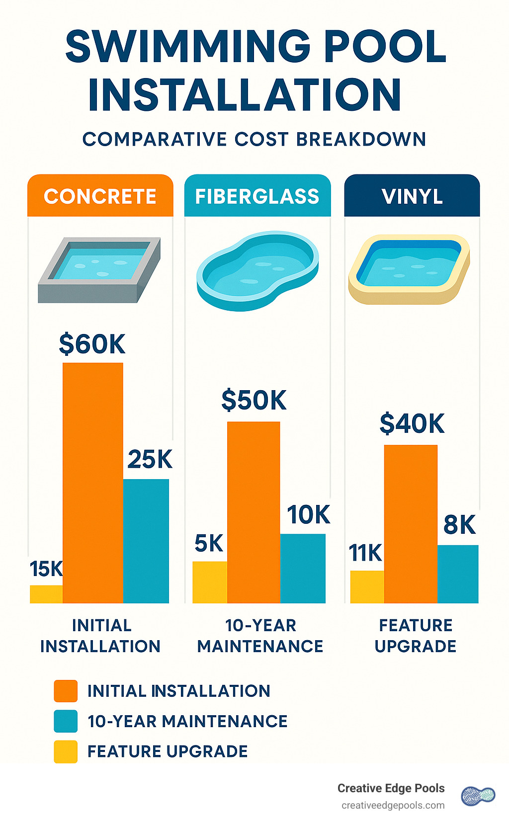 Comparative cost breakdown showing initial installation, 10-year maintenance, and feature upgrade costs for concrete, fiberglass, and vinyl pools - Swimming Pool Installation infographic