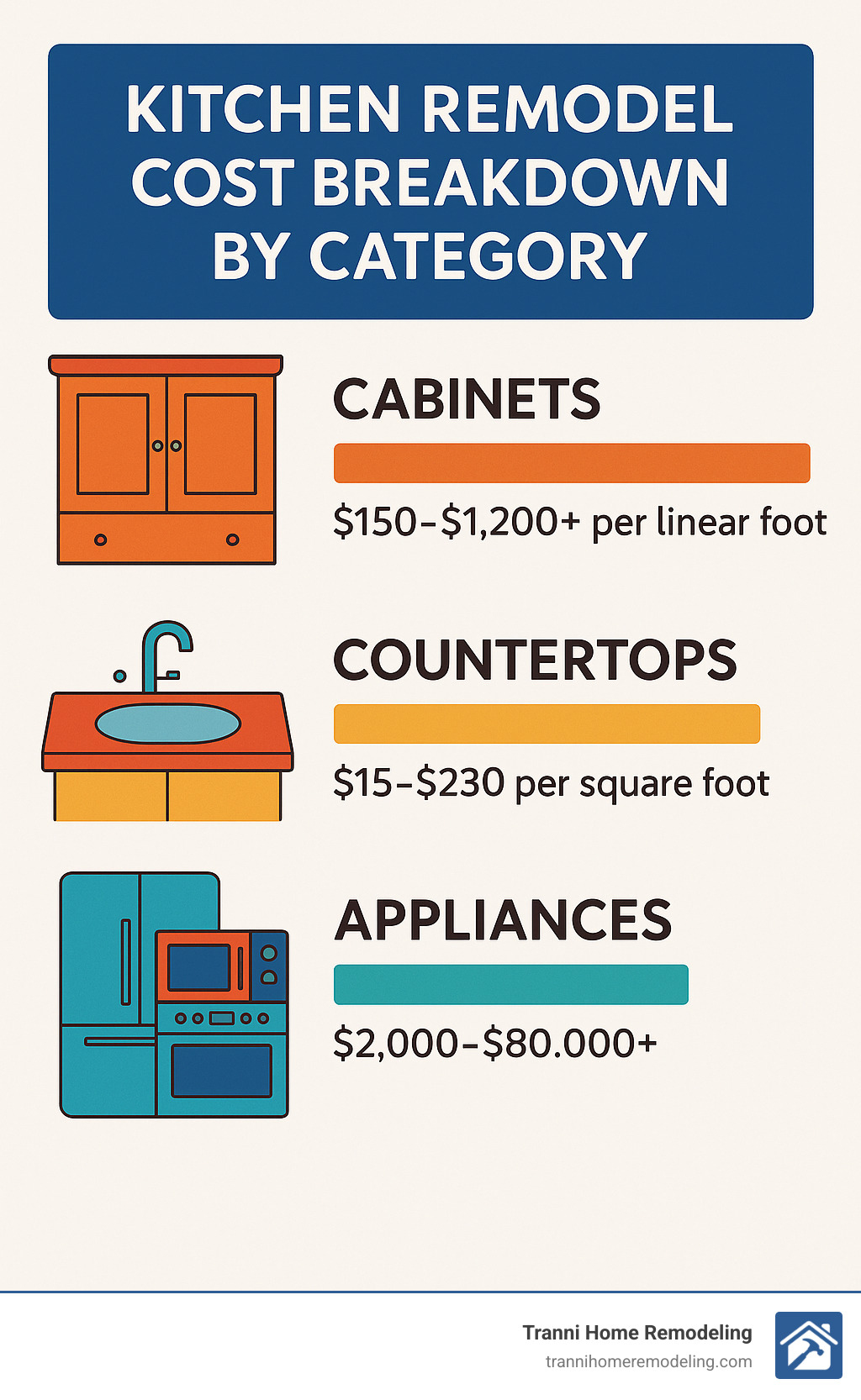 kitchen remodel cost breakdown by category - how much does a contractor charge for a kitchen remodel infographic 