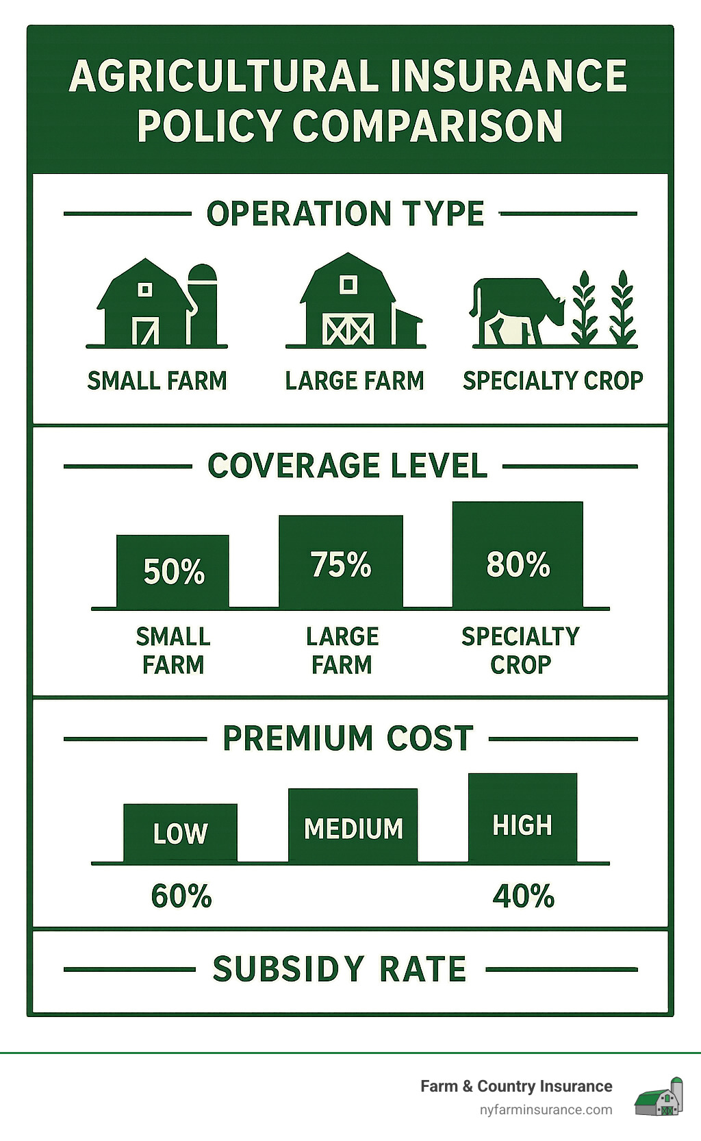 Comparison of agricultural insurance policy types showing coverage levels, premium costs, and subsidy rates for different farm sizes and operation types - agricultural land insurance infographic 