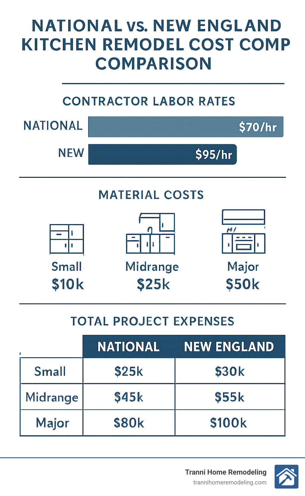 National vs New England kitchen remodel cost comparison showing contractor labor rates, material costs, and total project expenses by kitchen size and renovation scope - how much does a contractor charge for a kitchen remodel infographic 