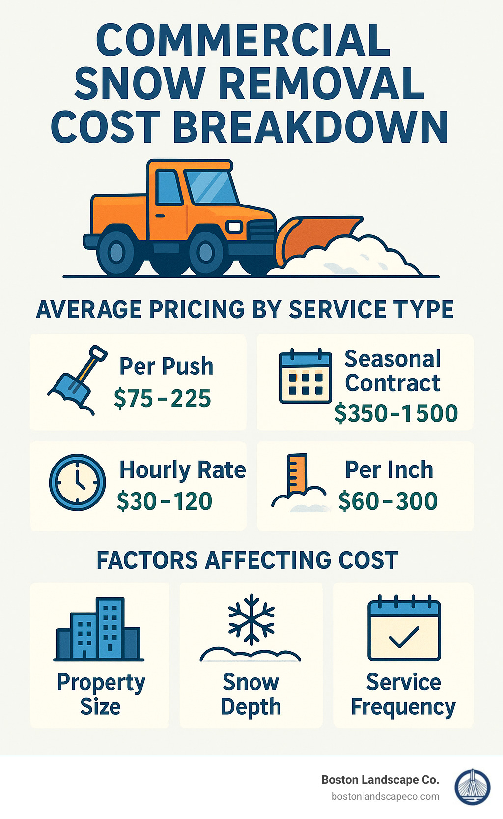 Commercial snow removal cost breakdown showing average prices for different service types including per push ($75-225), seasonal contracts ($350-1500), hourly rates ($30-120), and per inch pricing ($60-300) with factors affecting cost such as property size, snow depth, and service frequency - commercial snow removal near me infographic 
