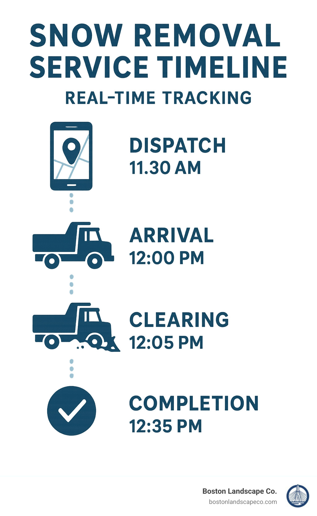 Snow removal service timeline showing dispatch, arrival, clearing, and completion times with real-time tracking capabilities - commercial snow removal near me infographic 