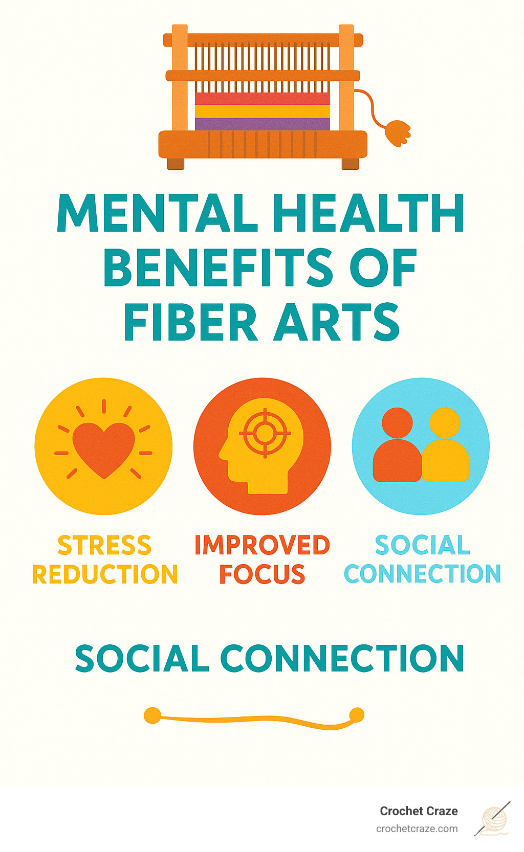 Chart showing the positive mental health benefits of fiber arts including stress reduction, improved focus, and social connection - weaving shops near me infographic