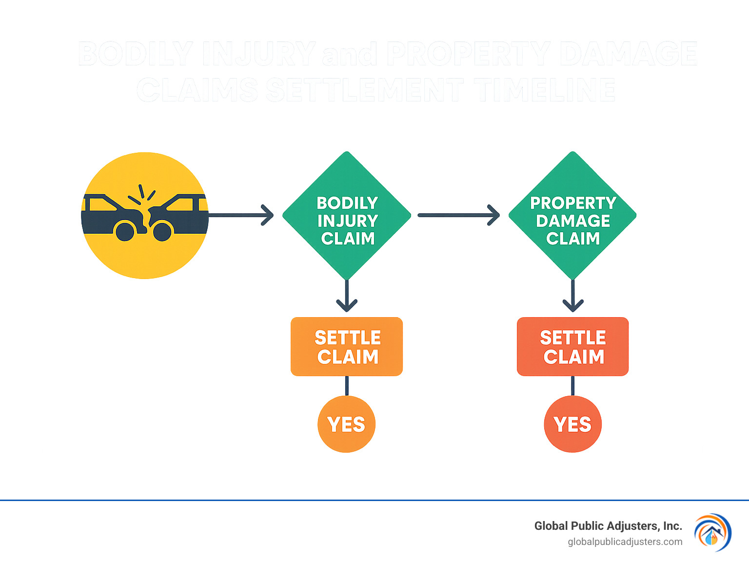 Bodily injury and property damage claims settlement timeline showing separate processes and decision points - can i settle bodily injury claim with property damage pending infographic 