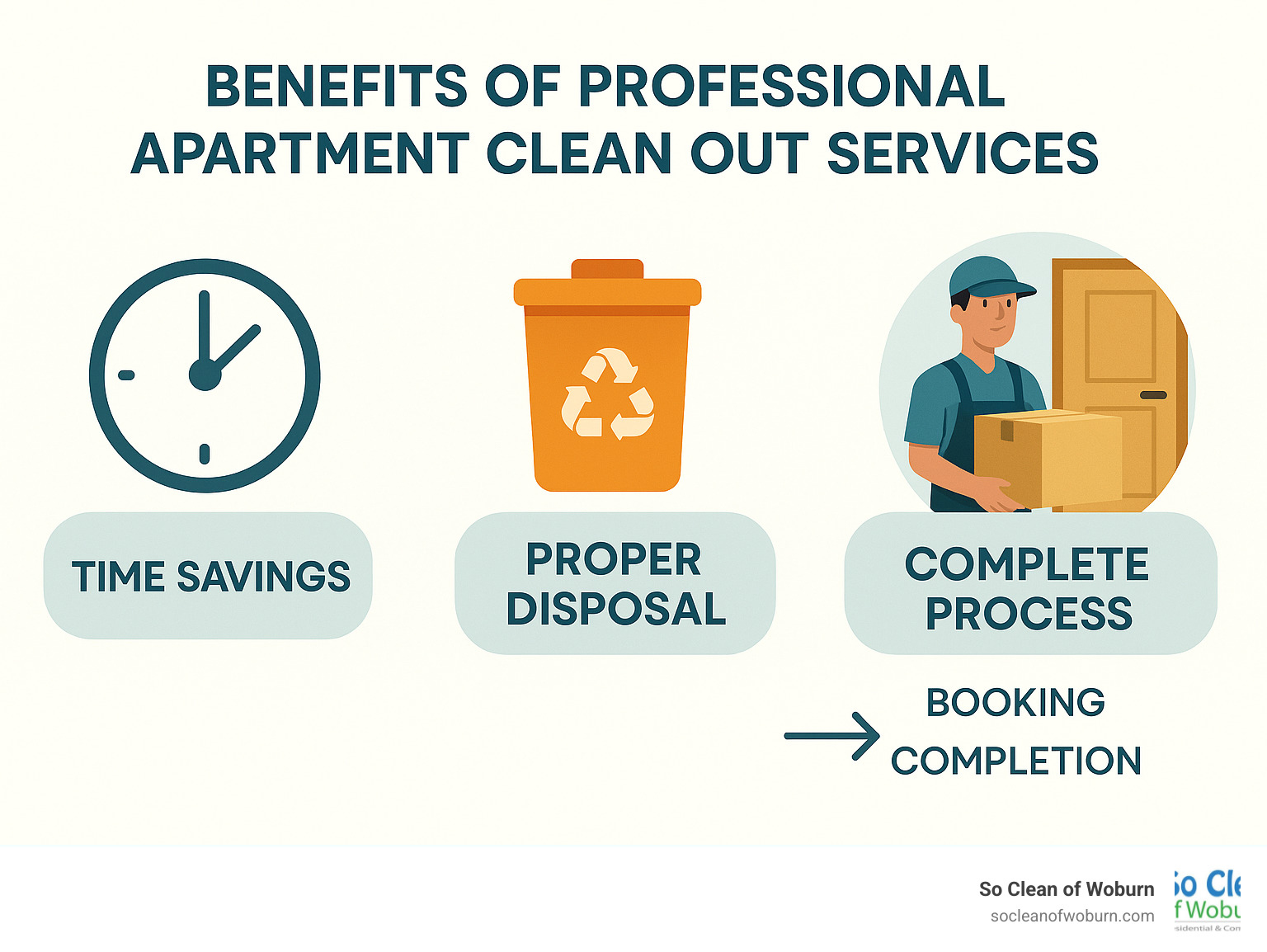 Infographic showing the benefits of professional apartment clean out services, including time savings, proper disposal methods, and the complete process from booking to completion - apartment clean out services near me infographic 