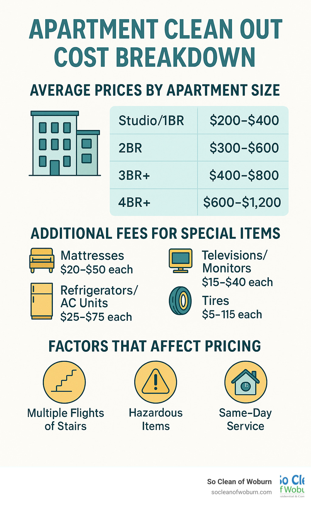 Apartment clean out cost breakdown showing average prices by apartment size, additional fees for special items, and factors that affect pricing - apartment clean out services near me infographic 