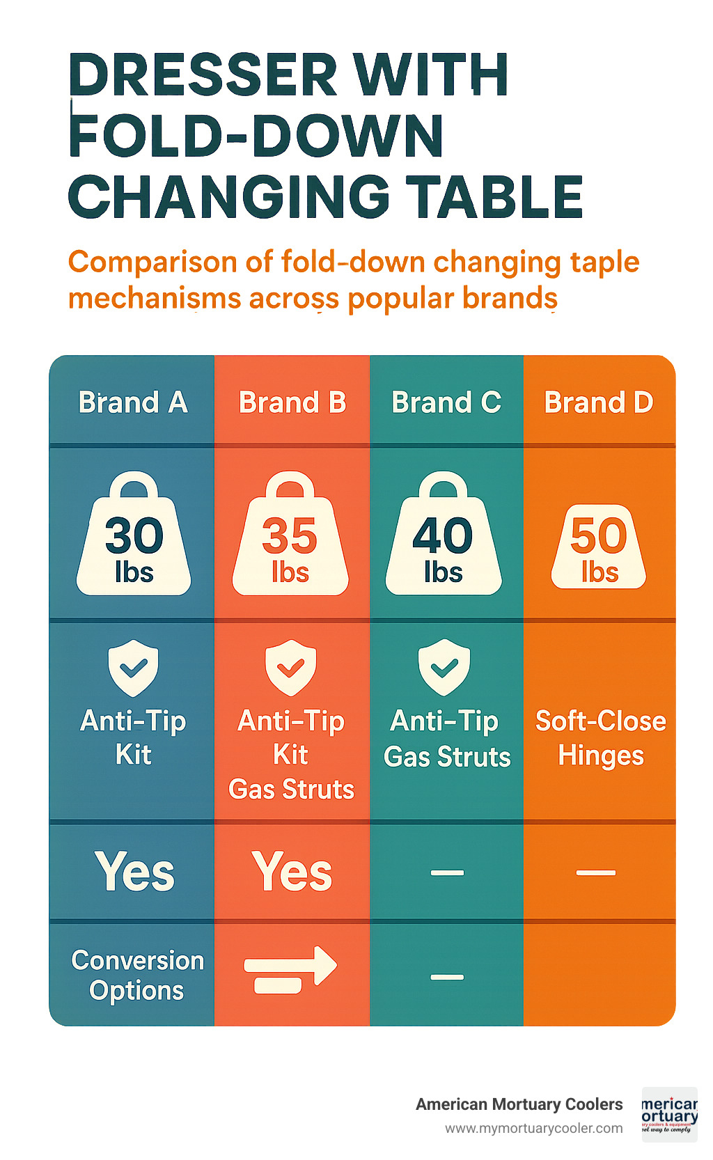 Comparison of fold-down changing table mechanisms showing weight capacity, safety features, and conversion options across popular brands - dresser with fold down changing table infographic 