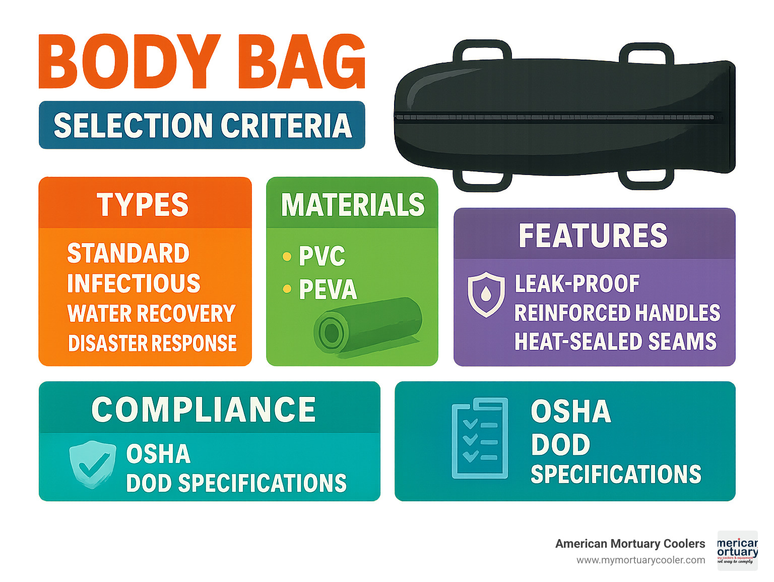 Infographic showing body bag selection criteria with types, materials, features, and compliance requirements for different usage scenarios - mopec body bags infographic 