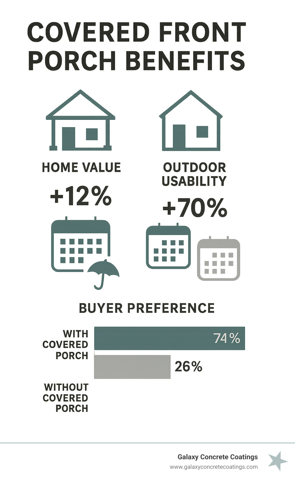 Covered Front Porch Benefits showing comparison of home values, outdoor usability days, and buyer preference statistics for homes with covered porches versus those without - covered front porch ideas infographic Covered Front Porch Benefits showing comparison of home values, outdoor usability days, and buyer preference statistics for homes with covered porches versus those without - covered front porch ideas infographic