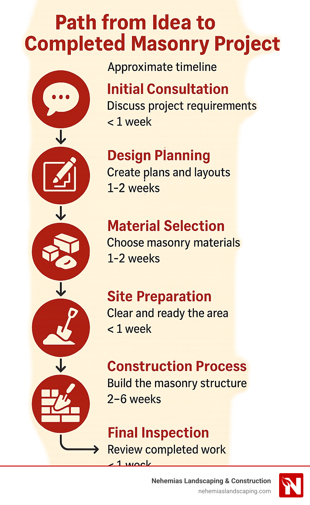 Path from idea to completed masonry project infographic showing 6 steps: Initial consultation, Design planning, Material selection, Site preparation, Construction process, and Final inspection with approximate timeline - mason contractor infographic