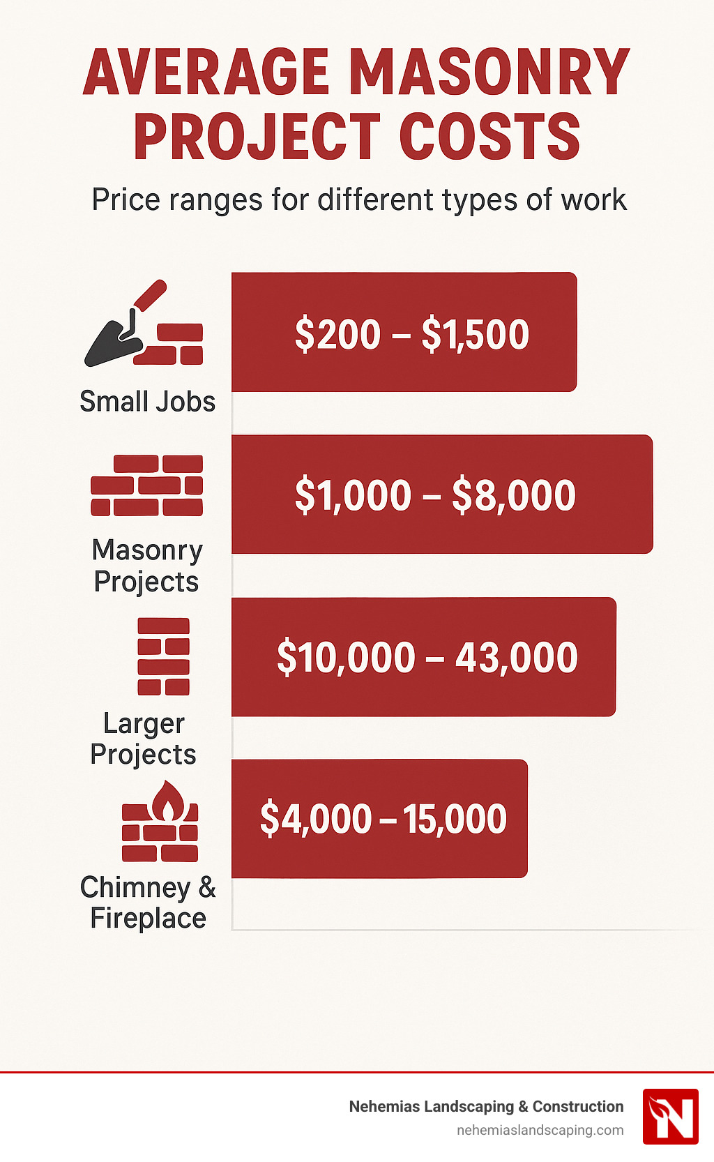 Comparison of average masonry project costs showing price ranges for different types of work - mason contractor infographic