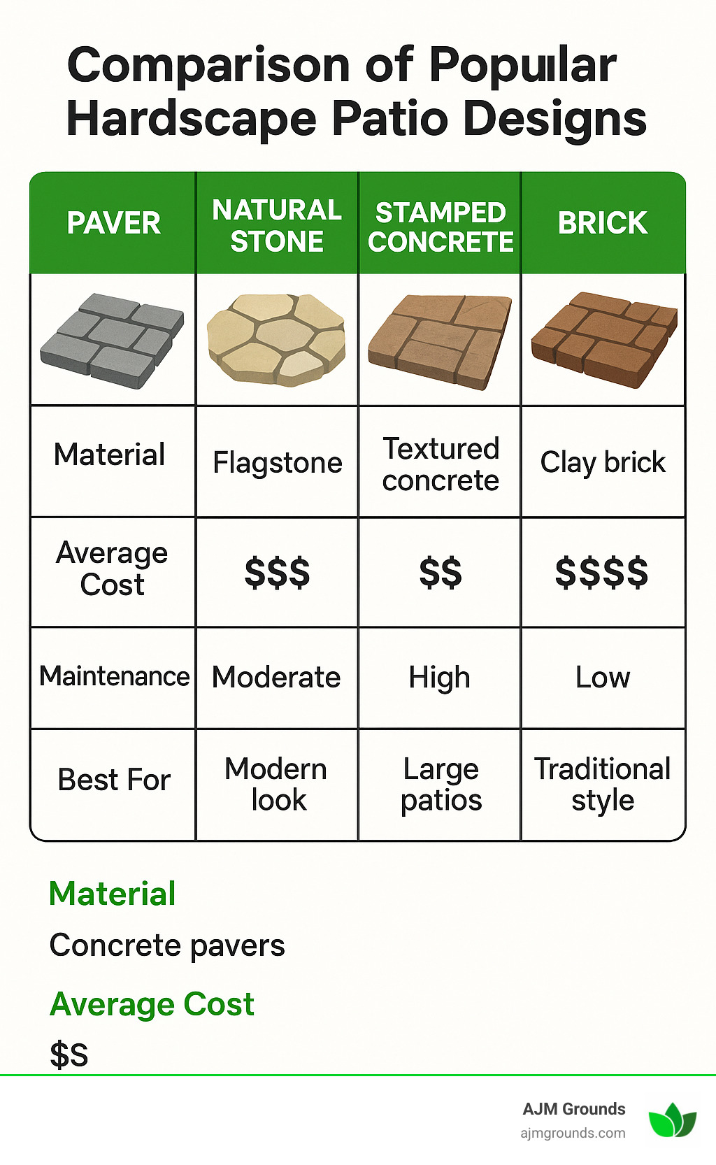 Comparison of popular hardscape patio designs showing materials, average costs, maintenance requirements, and best applications for each style - hardscape patio designs infographic 