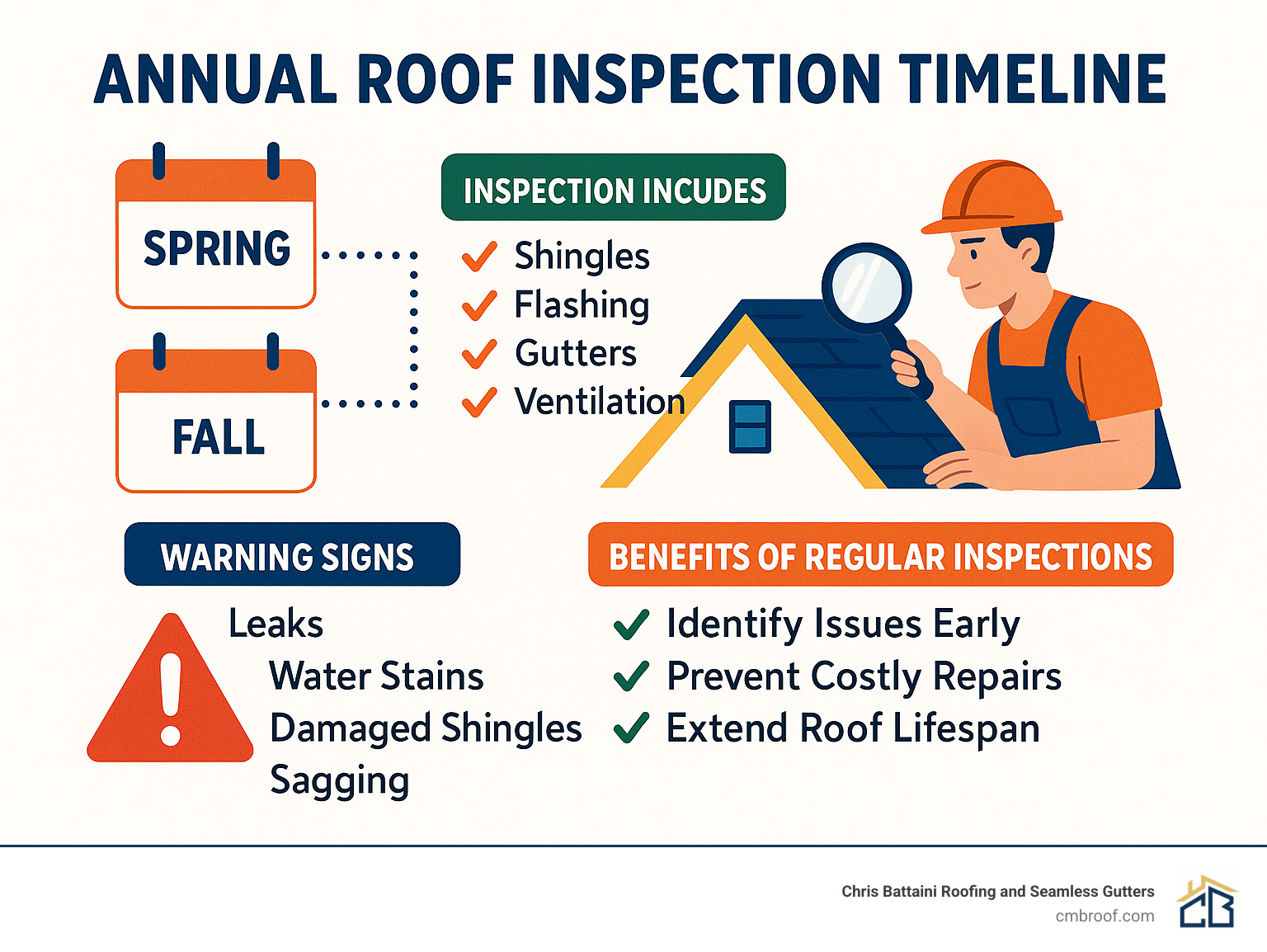 Annual roof inspection timeline showing spring and fall checks, what each inspection includes, warning signs to watch for, and the benefits of regular inspections - roof inspection services infographic 
