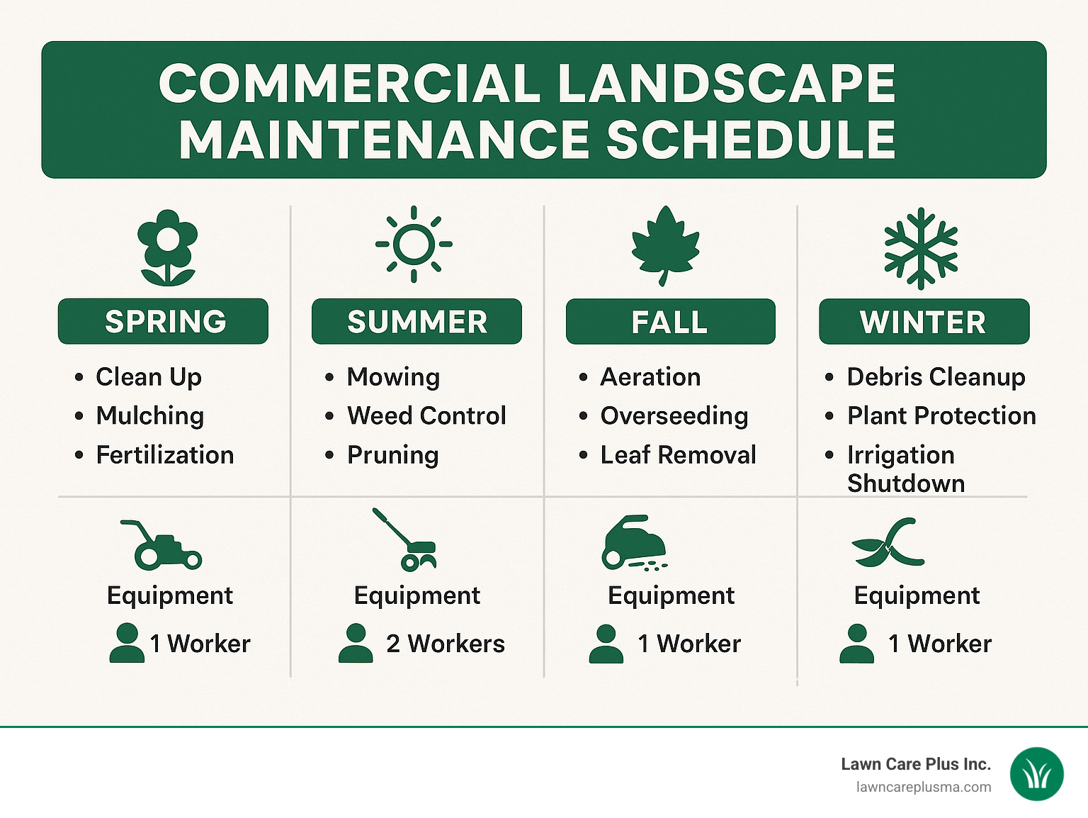 Four-season commercial landscape maintenance schedule showing key tasks, equipment needed, and staffing requirements for each season - commercial landscaping maintenance infographic
