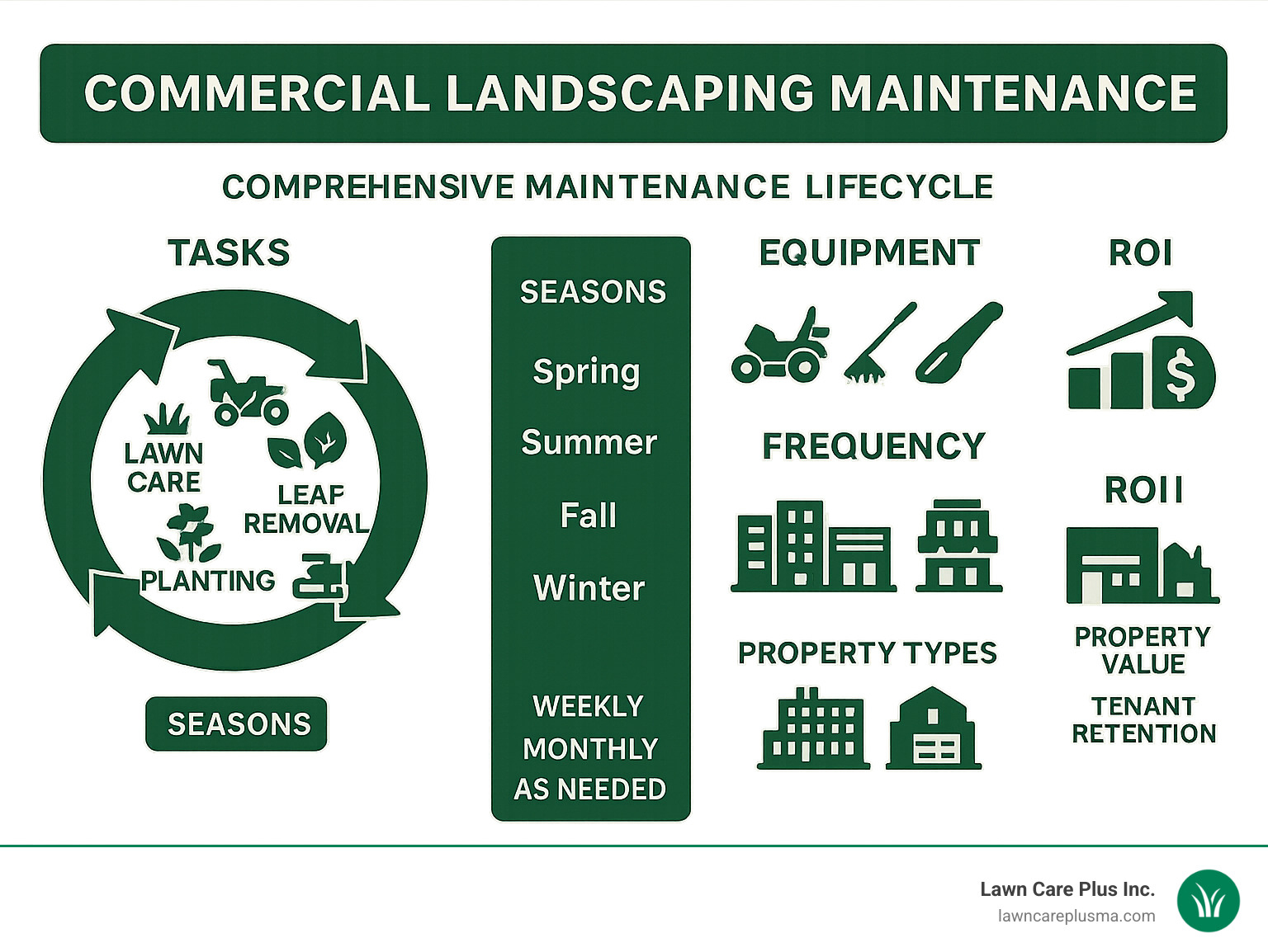 Comprehensive commercial landscaping maintenance lifecycle showing seasonal tasks, equipment needs, frequency schedules, and ROI metrics across different property types including office parks, retail centers, and industrial facilities - commercial landscaping maintenance infographic