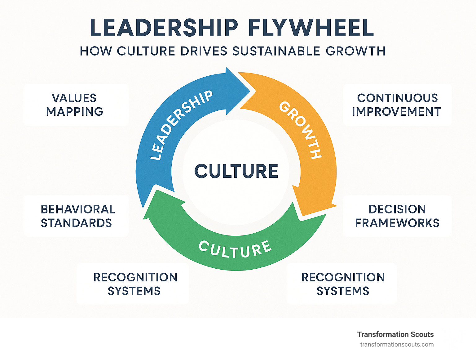 Leadership flywheel showing how culture drives sustainable growth - accelerated business growth services infographic 