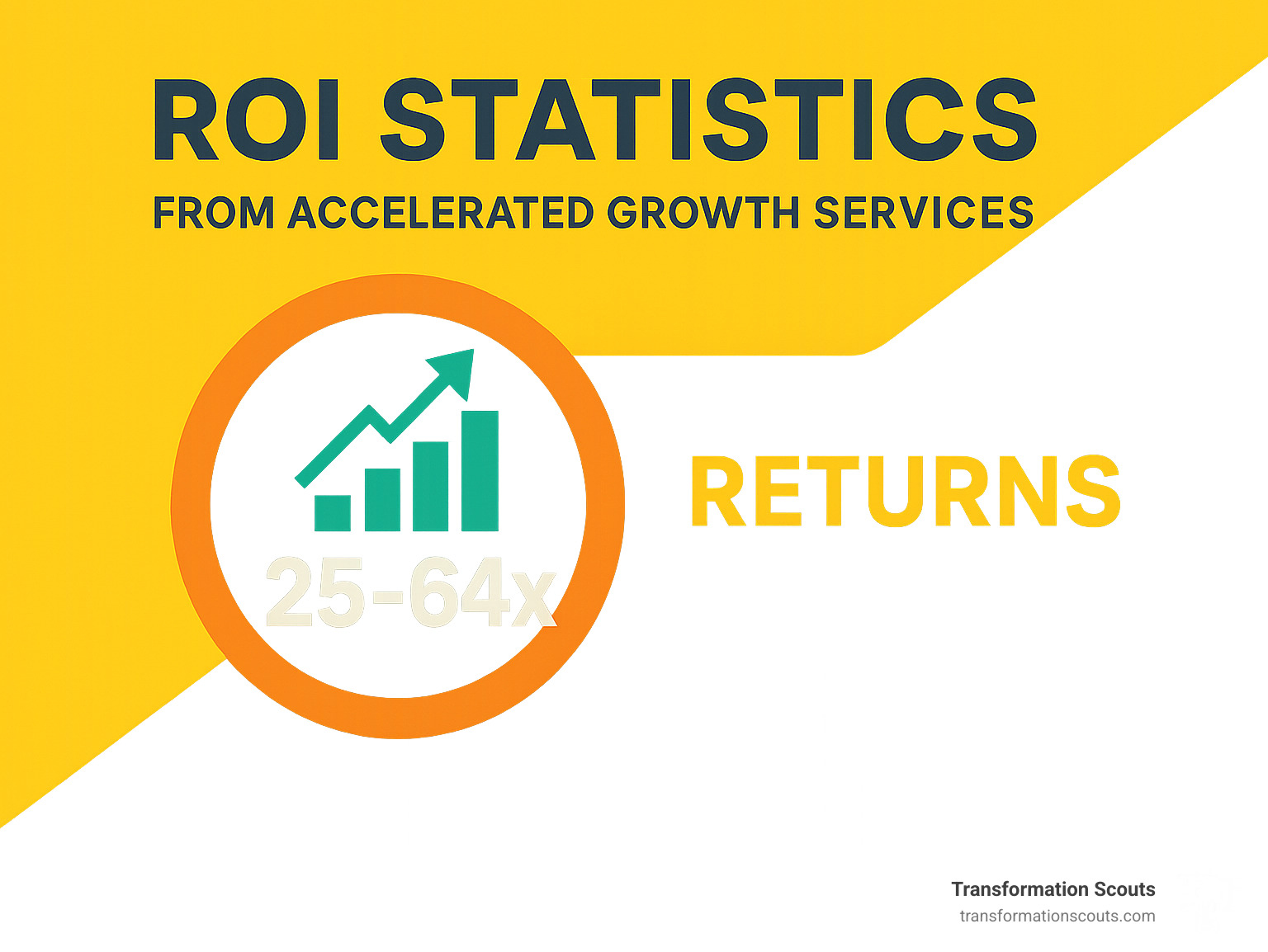 ROI statistics from accelerated growth services showing 25-64x returns - accelerated business growth services infographic 